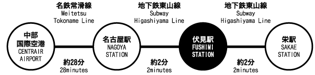 経路図